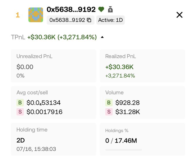 A trading interface showing a wallet address '0x5638...9192' with a realized PnL of +$30.36K (+3,271.84%) on token TPnL, with buy and sell volume statistics displayed.