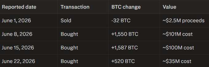 The image shows a transaction history table detailing Bitcoin (BTC) purchases and sales, with three buy transactions totaling ~$236M (1,550 BTC, 1,587 BTC, and 520 BTC) and one sale of 32 BTC for ~$2.5M proceeds, posted to highlight an aggressive and successful BTC accumulation strategy.