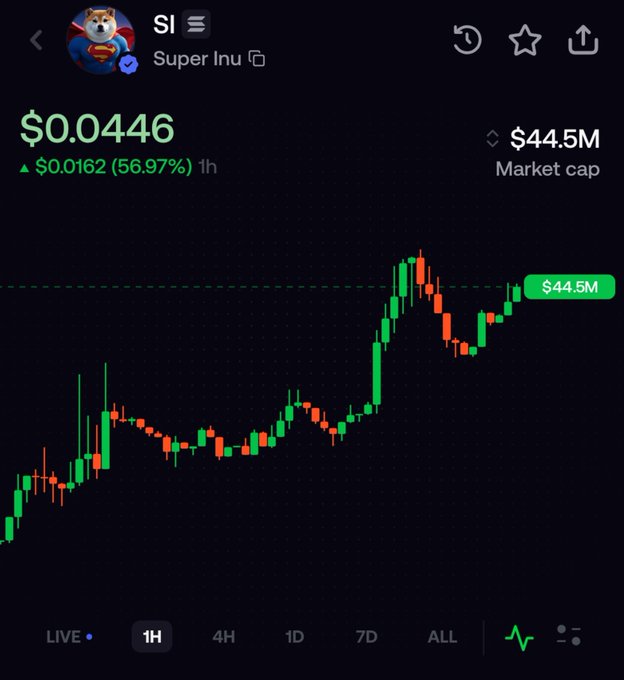A cryptocurrency chart showing SI (Super Inu) trading at $0.0446, up $0.0162 (56.97%) in 1 hour, with a market cap of $44.5M displayed on a candlestick graph.