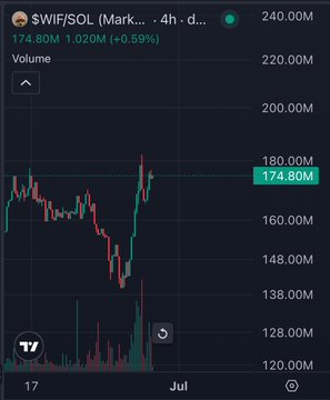 A cryptocurrency price chart showing $WIF/SOL on Coinbase, currently trading at $174.80M with a 0.59% increase over 4 hours, displaying a notable price spike that aligns with rumors of a potential Coinbase listing. The chart captures the bullish momentum with a sharp upward movement visible on the right side.