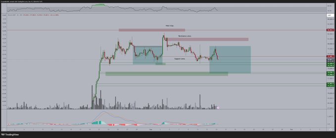 A TradingView chart of Bitcoin (BTC/USD) on Coinbase displays price action with marked zones for "Weak High," "Resistance area," and "Support area," alongside a pink "Resistance area" horizontal band near the top and shaded teal zones highlighting key support levels. The accompanying post suggests that any dip below approximately $75,700 would present a strong buying opportunity, aligning with the chart's support zones shown below the current price action.