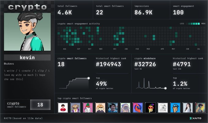 A Kaito analytics dashboard for user 'kevin' (@xzkevs) displaying metrics such as 4.6K total followers, 22 smart followers, 86.9K impressions, and a 'crypto smart engagement activity' heatmap.