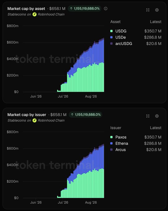 A dashboard titled 'Market cap by asset' showing stablecoins on Robinhood Chain totaling $658.1M, with bar charts for USDG ($350.7M), USDe ($286.8M), and arcUSDG ($20.6M), and a second chart 'Market cap by issuer' listing Paxos, Ethena, and Arcus.