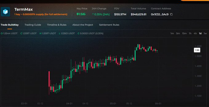 The image shows a screenshot of a computer monitor displaying a graph showing the price change of a stock over time during the day. The text on the screen reads "TermMax", possibly indicating that this is a term exchange trading platform, or at least that the graphics are set to a Term Max account, which might be for trading Bitcoin. This graph shows an upward trend in the value of the Bitcoin asset.