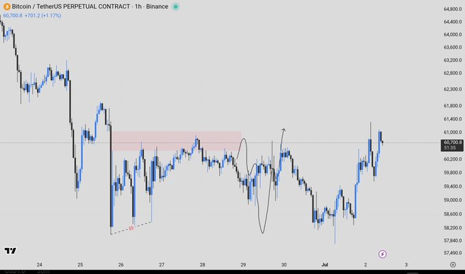 A Bitcoin/TetherUS perpetual contract chart on Binance (1h timeframe) shows BTC trading at 60,700.8, up +1.17% (+701.2), with an annotated bearish pattern (marked "B") highlighting a completed price cycle that aligns with the post's "done & dusted" sentiment regarding $BTC.