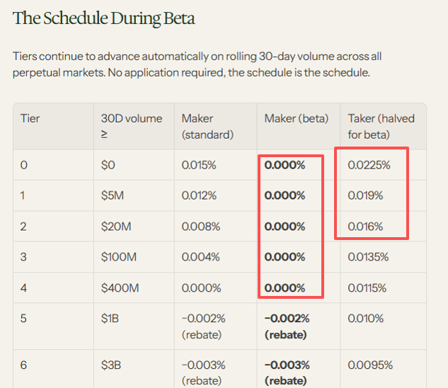 A schedule table titled 'The Schedule During Beta' showing tier levels, 30D volume requirements, and maker-taker fees, with red boxes highlighting 0.000% maker (beta) fees for Tiers 0-4 and the corresponding taker fees.