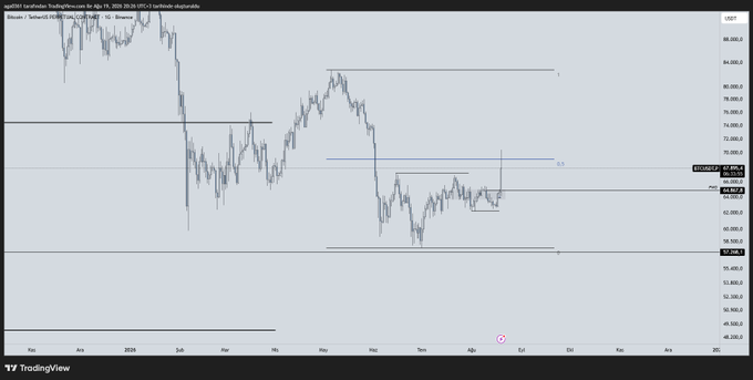 A TradingView chart of the BTC/USD pair shows Bitcoin's price reaching the upper boundary of a descending channel around the $69,800 resistance level, with a shaded premium zone highlighting the premium of the main swing low—aligning with the post's critique of premature bullish hype as price tests this key technical barrier.