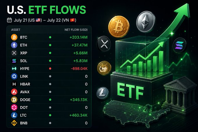 Infographic titled 'U.S. ETF FLOWS' dated July 21 (US) – July 22 (VN), listing net flows for assets including BTC (+$203.14M), ETH (+$37.47M), XRP (+$5.66M), SOL (+$5.83M), HYPE (-$698.04K), LINK (0), HBAR (0), AVAX (0), DOGE (+$345.13K), DOT (0), LTC (+$460.34K), and BNB (0).