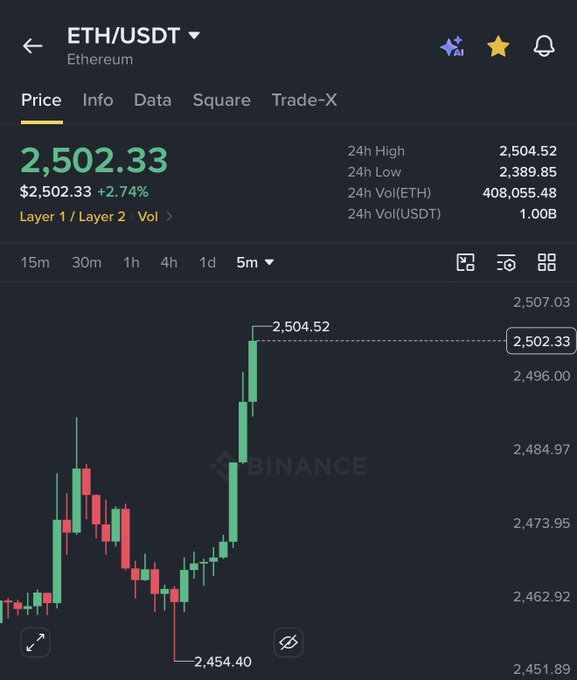 A Binance price chart for ETH/USDT shows Ethereum trading at $2,502.33, up 2.74% on the day, with a 24-hour high of $2,504.52—visually confirming the post's claim that ETH has reclaimed the $2,500 level and the "bulls are back in control."
