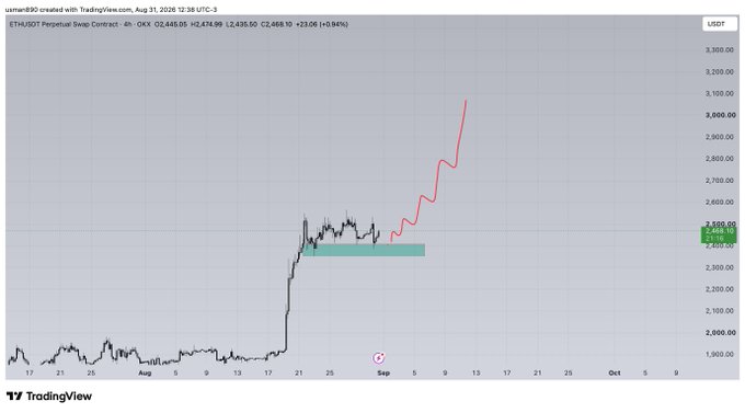 A TradingView 4-hour chart of ETH/USDT Perpetual Swap Contract on OKX shows the price around $2,445 with a highlighted support zone near $2,350 and an aspirational red line projection aiming toward $3,000. The caption "$eth a man can dream" reflects the user's bullish hopefulness, as the drawn price path suggests ETH could skyrocket to $3,000 from its current position.