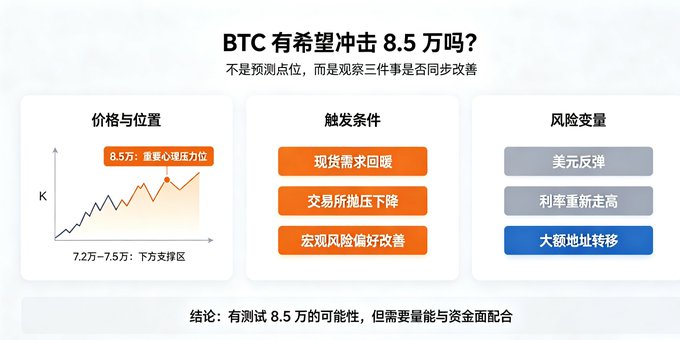 A Chinese-language cryptocurrency analysis chart asking 'BTC 有希望冲击 8.5 万吗?' (Does BTC have hope of reaching 85,000?), with three columns covering Price and Position, Trigger Conditions, and Risk Variables, suggesting a potential test of 85,000 with supporting volume and capital.