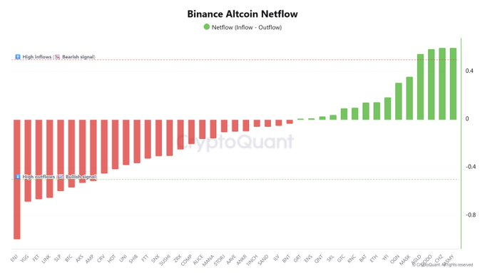 A CryptoQuant bar chart titled 'Binance Altcoin Netflow' displaying green positive inflows and red negative outflows across various altcoins, with CRV showing notably high inflows.