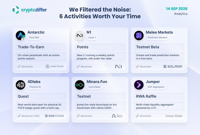 The image is a CryptoDiffer analytics newsletter from September 14, 2026, titled "We Filtered the Noise: 6 Activities Worth Your Time," highlighting six crypto projects: Antarctic (Perp DEX on Arbitrum with a Trade-to-Earn activity), N1 (Layer 1 with a Points program), Melee Markets (Prediction Markets testnet on Solana), 4Dlabs (Physical AI badge quest on BNB Chain), Minara.Fun (Launchpad testnet on Arc), and Jumper (DEX Aggregator with an RWA Raffle). Each card displays the project name, category, activity type, brief description, and blockchain, corresponding to the accompanying post promoting six curated airdrop and points opportunities.