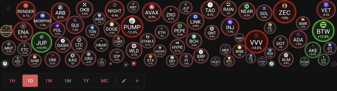 A dark crypto market heatmap displays dozens of circular coin icons, mostly shaded red with a few green, including BTC, ETH, SOL, XRP, LINK, JUP, PEPE, and DOGE. A bright green circle highlights “BTW 12.8%” as the top gainer, matching the post’s point that the broader market is red and lingering positions are largely losing value.
