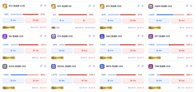 A stock trading interface showing 15-minute candle charts for various stocks including BTC, AMZN, MU, ETH, QQQ, SPY, NVDA, GOOGL, META, and TSM with their respective percentages.