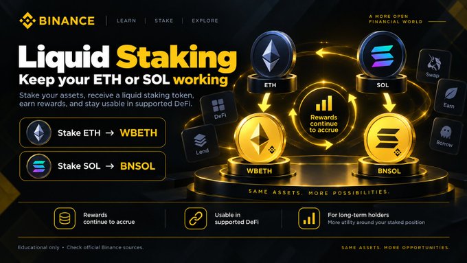 Binance's "Liquid Staking" promotional graphic illustrates how staking ETH yields WBETH and staking SOL yields BNSOL, showing these tokens cycling into DeFi, Lend, Swap, Earn, and Borrow options, matching the post's explanation that liquid staking keeps assets usable across the ecosystem rather than locking them away.