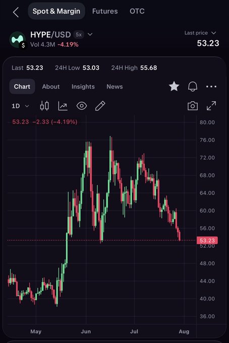A candlestick chart shows HYPE/USD on a crypto exchange, currently trading at $53.23 with a 24-hour decline of 4.19% (down $2.33). After rallying from the mid-$40s to a high near $76 in July, the price has pulled back toward support, suggesting the user "Just bought some $HYPE here" near this lower level.