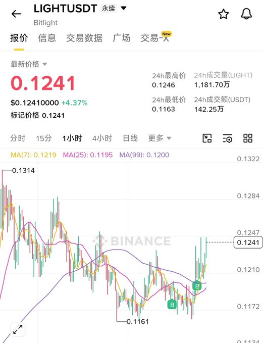 A Binance cryptocurrency trading chart for 'LIGHTUSDT' (Bitlight) showing a current price of 0.1241 USD with a 4.37% increase, displaying candlestick patterns and moving averages (MA7, MA25, MA99) over a 1-hour interval.
