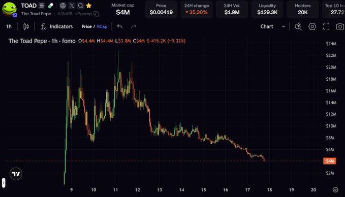 A cryptocurrency price chart showing 'The Toad Pepe' (TOAD) token with a market cap of $4M, price of $0.00419, down 35.30%, on a declining trend.