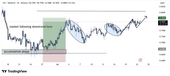 A 4-hour SUI/USDT candlestick chart on Binance showing price holding above the 0.6783 accumulation zone support with price at 0.7686, featuring annotations marking the "accumulation phase," a "market following downtrend," and a projected bullish breakout arrow toward higher resistance levels. The chart visually supports the post's claim of sustained higher lows and potential for an upside breakout.