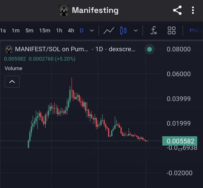 A cryptocurrency price chart for the token "MANIFEST/SOL on Pum..." shows a downward trend with the current price at 0.005582 and a gain of +5.20%.