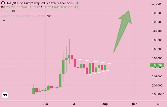 A TradingView 3D candlestick chart for UwU/SOL on PumpSwap showing an 18.64% price increase, with a hand-drawn green arrow pointing upward and a wedge pattern.