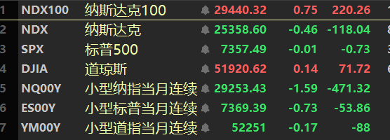 A financial dashboard displaying real-time US stock market data shows key indices including NDX100 at 29440.32 (+0.75%), NDX at 25358.60 (-0.46%), SPX at 7357.49 (-0.01%), DJIA at 51920.62 (+0.14%), and futures contracts NQ00Y, ES00Y, and YM00Y all trading in negative territory. The screenshot illustrates the post's message about shifting market structure, capturing the mixed performance of major US indices and futures that has begun drawing attention from previously disengaged retail investors.