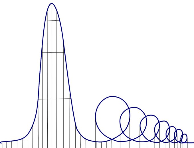The image shows a tall, sharp peak with rapidly diminishing circles trailing off to the right—a stylized version of the "euthanasia rollercoaster" meme. It illustrates the post's point that hype around $ANSEM follows the classic pattern of an initial massive spike followed by a long, declining series of smaller bounces that ultimately trend toward zero.
