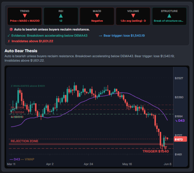 The image features a chart displaying the price movement of theETH cryptocurrency over time with a prominent upward and downward trend. The volume, which represents the quantity of cryptocurrency trading taking place at any given moment, appears to be rising as well. However, despite the increase in volume, the overall market sentiment still leans toward the bearish side. 

The post presents some evidence that supports this view: "ETH VOLUME IS RISING. THE TREND STILL LOOKS WEAK." This statement indicates that while the price of cryptocurrency has experienced a slight upward trend, it is yet to be proven whether higher prices will result in increased trading volumes or if more bearish sentiment will ultimately dominate the market. Additionally, the post highlights that "THE TRADE IS LEAST CARBON". This suggests that despite the current positive price movement and volume trends, the cryptocurrency exchange might not necessarily be following a sustainable growth pattern due to other factors such as trading fees or potential risks in the market environment.