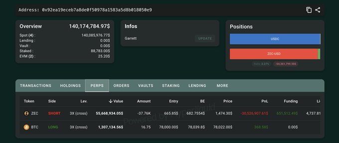 The image shows a crypto trading dashboard for wallet "0x92ea19ecb..." (labeled "Garrett") displaying a $140M portfolio with positions including $4.34M PnL, featuring a 3x SHORT on ZEC (entry $665.85, liquidation at $4737.81) and a 3x LONG on BTC (entry $76,039.88, +368.56$ PnL). This corroborates the post's claim about closing an $85M ETH position and opening a leveraged BTC long while adjusting the ZEC short's liquidation price to $4737.