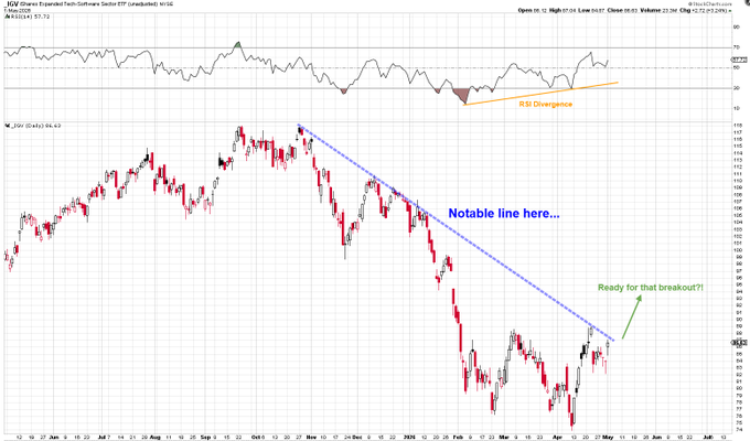 The image displays a price chart with multiple lines, indicating different trends or patterns within the data. One notable line stands out as it seems to be going against all expectations – instead of going up, it's going down. Additionally, there are labels that explain these trends in a way that helps the viewer understand what is happening in the image. The post features an email from someone who says "lookin' very spiffy here... Is it going for a break of that blue line? I think so. Watchlist!".