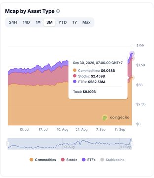 A Coingecko chart titled 'Mcap by Asset Type' dated Sep 30, 2026, displaying Commodities at $6.068B, Stocks at $2.459B, and ETFs at $682.58M for a total of $9.109B.