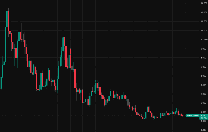 A candlestick cryptocurrency chart on a dark background showing a sharp decline from around $13,000 down to approximately $2,000, labeled PTHER/USDT.