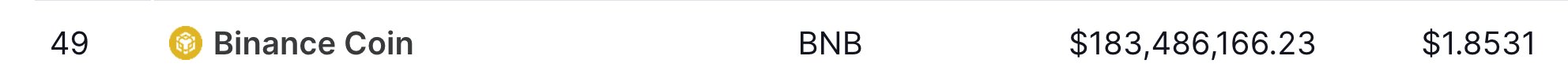 The image shows a cryptocurrency listing displaying Binance Coin ($BNB) ranked #49 with a market cap of $183,486,166.23 and a price of $1.8531. The caption highlights how, at this relatively low price point, $BNB's future surge to $589 would have seemed unimaginable, particularly before XRP reached that level.