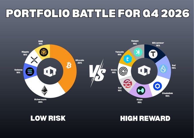 An infographic titled 'PORTFOLIO BATTLE FOR Q4 2026' compares two cryptocurrency allocations in pie charts: 'LOW RISK' (Bitcoin 40%, Ethereum 30%, BNB 10%, Ripple 10%, Solana 10%) vs 'HIGH REWARD' (BitTensor 15%, Sui 15%, Chainlink 15%, Hype 15%, Sei 10%, Ondo 10%, Telcoin 10%, Kaspa 10%).