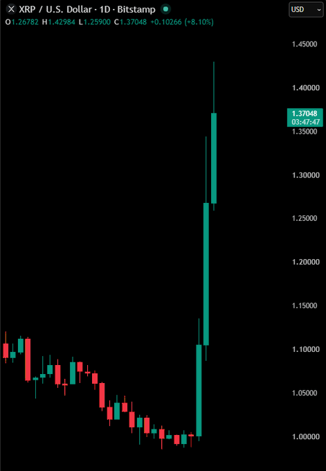 A 1D candlestick chart of XRP/USD on Bitstamp shows the cryptocurrency surging from around $0.98 to a high of $1.42984 before closing at $1.37048, a 8.10% gain that visually captures the rally described in the post, with a long green candle piercing upward through the $1.10–$1.30 range after a prolonged downtrend.