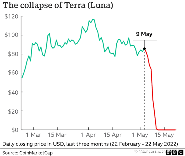 This image shows a bar graph depicting the collapse of the Terra Luna ecosystem at the end of May 2022. The chart illustrates that during this period, the TerraUSD peg was depegged, leading to a significant loss in value of approximately $40 billion to $60 billion within just seven days. The graph highlights the massive impact of this event on the cryptocurrency market and serves as an eye-opener for those unfamiliar with how these digital assets function.