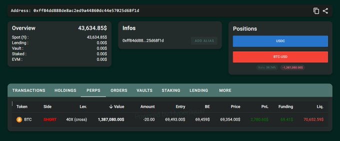 A cryptocurrency portfolio dashboard showing an address (0xff84dd88de8ac2ed9a4486dc44e57025d68f1d), an overview balance of 43,634.85$, and a BTC-USD short position with significant unrealized losses (-1,387,080.00$) and liquidation price.