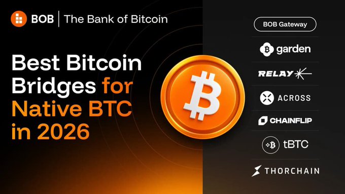 A BOB | The Bank of Bitcoin graphic reads “Best Bitcoin Bridges for Native BTC in 2026” beside a large Bitcoin coin and a list of bridges: “BOB Gateway,” “garden,” “RELAY,” “ACROSS,” “CHAINFLIP,” “tBTC,” and “THORChain.”