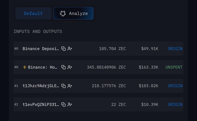 A cryptocurrency transaction analyzer interface displays ZEC transfer details, highlighting a "Binance: Ho..." hot wallet receiving 345.88140906 ZEC (~$163.33K) as unspent funds, sourced from a "Binance Deposi..." origin of 105.704 ZEC (~$49.91K). The transaction breakdown also shows two other ZEC origins of 218.177576 ZEC and 22 ZEC, confirming the total inflow matching the post's reported $163.33K transfer to the Binance hot wallet.