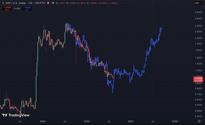 A TradingView weekly candlestick chart for XRP/USD showing a volatile price range from approximately $0.42 to $4.50 between 2025 and 2028, currently at $1.0091 (-1.99%).
