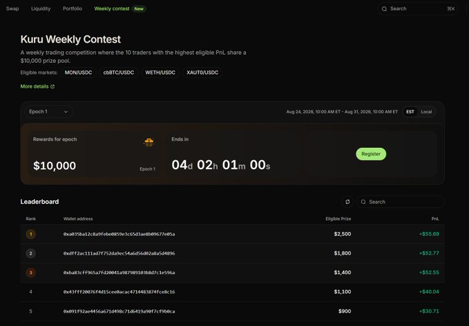 The image shows the Kuru Weekly Contest leaderboard for Epoch 1, where the current #1 trader with wallet address 0xab358a12c8a59fc4e8859c3cfc5d1ae8d09677e05a is up $55.69 and eligible for the $2,500 first-place prize from the $10,000 reward pool, with 4 days, 2 hours remaining in the competition across markets like MON/USDC, cbBTC/USDC, WETH/USDC, and XAUT/USDC.