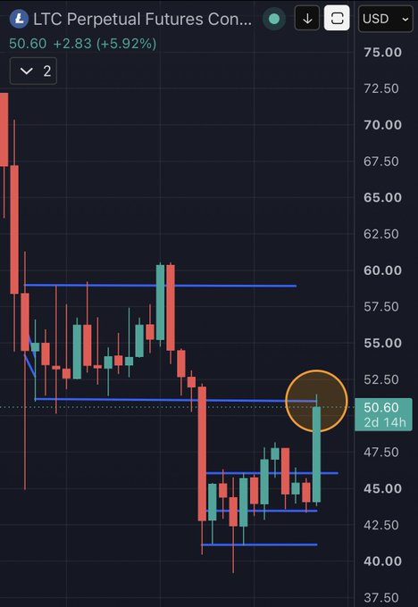 A trading chart titled 'LTC Perpetual Futures Con...' shows the price at 50.60 USD, up +5.92%, with a candle circled in orange near the 50.60 level.