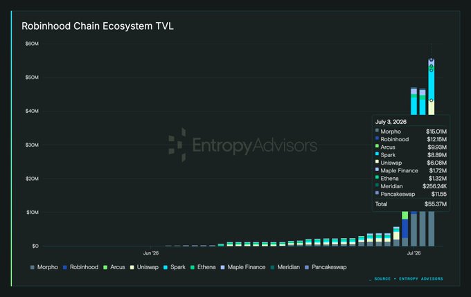 A bar chart titled 'Robinhood Chain Ecosystem TVL' from Entropy Advisors showing TVL data as of July 3, 2026, with Morpho leading at $19.01M and a total of $55.37M across various protocols.