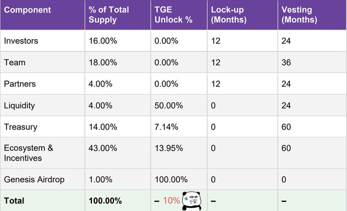 A token distribution table listing components like Investors (16.00%), Team (18.00%), and Ecosystem & Incentives (43.00%) with their respective TGE Unlock %, Lock-up, and Vesting months, totaling 100.00% with a 10% meme face annotation.