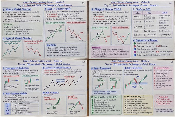 A comprehensive educational infographic from "Chart Patterns Mastery Course – Module 6, Day 33," featuring four detailed slides on "BOS and CHiCH – The Language of Market Structure," covering topics such as market structure definitions, types (HH, HL, LL, LH), Break of Structure (BOS), Change of Character (CHiCH), CHiCH vs BOS comparisons, candle close importance, external vs internal structure, BOS vs liquidity, displacement, order blocks, common mistakes, how to validate a real BOS, key takeaways, and a golden rule for safe breakout trading.