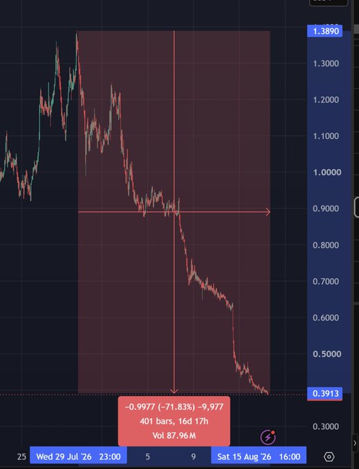 A financial candlestick chart showing a dramatic price decline of -71.83% over 401 bars and 16 days, 17 hours with volume of 87.96M, dated from Wed 29 Jul 26 to Sat 15 Aug 26, dropping from 1.3890 to 0.3913.