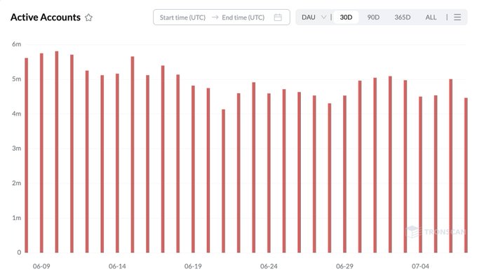 A bar chart titled 'Active Accounts' displaying daily active users (DAU) over a 30-day period from June 9 to July 4, with values ranging between approximately 4.1m and 5.8m, credited to TrendOcean.