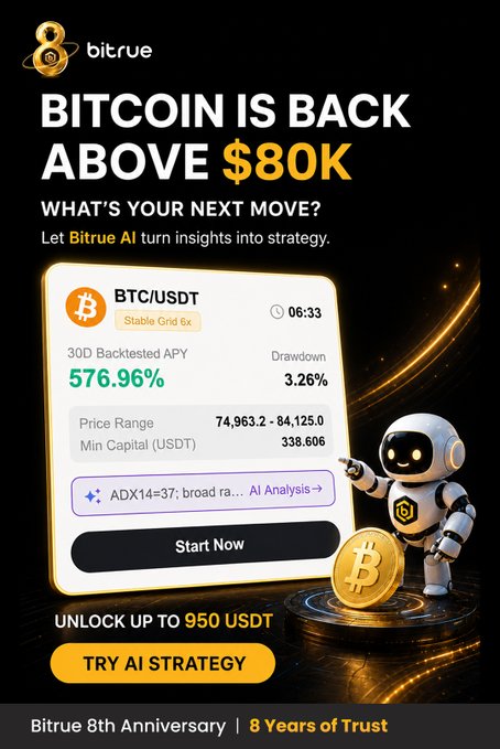 A Bitrue promotional ad celebrating Bitcoin's surge back above $80K, featuring an AI robot mascot holding a gold Bitcoin coin alongside a BTC/USDT trading interface displaying a 576.96% 30D backtested APY on a Stable Grid 6x strategy, with calls to "TRY AI STRATEGY" and unlock up to 950 USDT in celebration of Bitrue's 8th Anniversary.