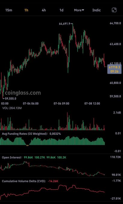 A Bitcoin price chart on coinglass.com showing 1-hour candles with a peak around $64,691.9, currently at $61,718.3, including volume, funding rates, open interest, and CVD indicators.